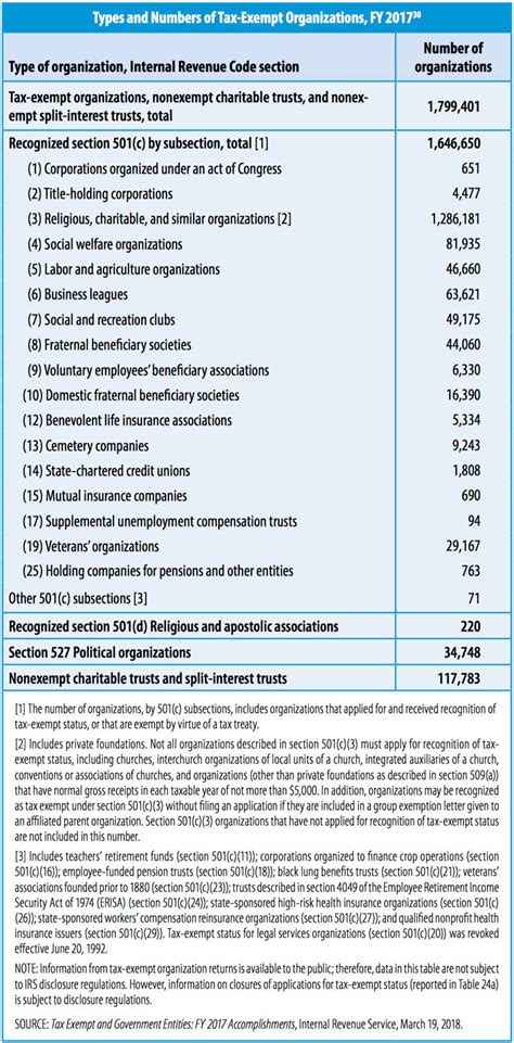irs list of nonprofits.